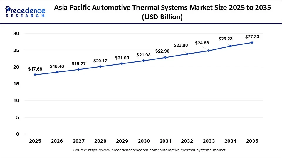 Asia Pacific Automotive Thermal Systems Market Size 2026 to 2035