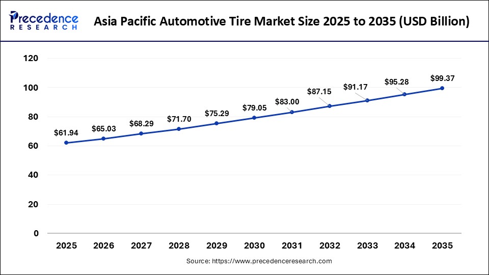 Asia Pacific automotive tire market size forecast bar chart (2025&ndash;2035) showing growth from USD 61.94 Bn to USD 95.28 Bn at 5% CAGR &ndash; Precedence Research