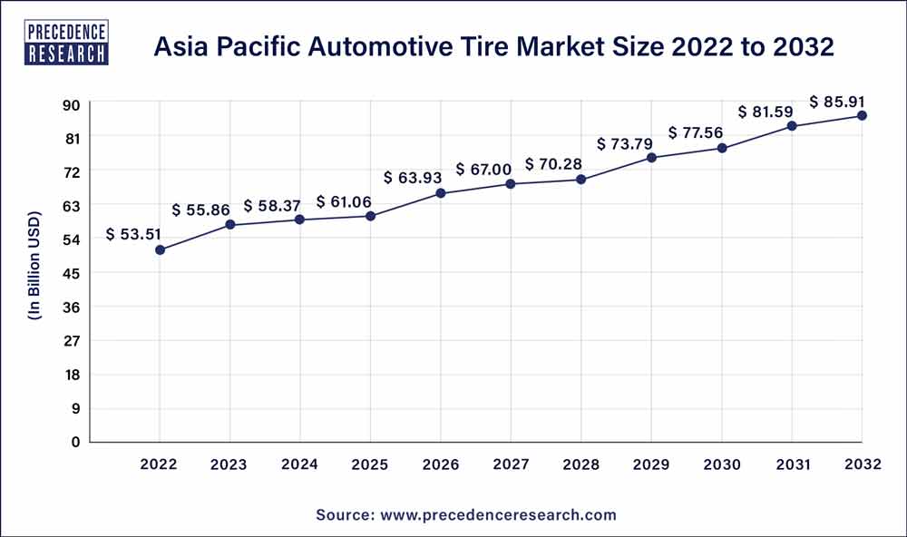 Asia Pacific Automotive Tire Market Size 2023 To 2032