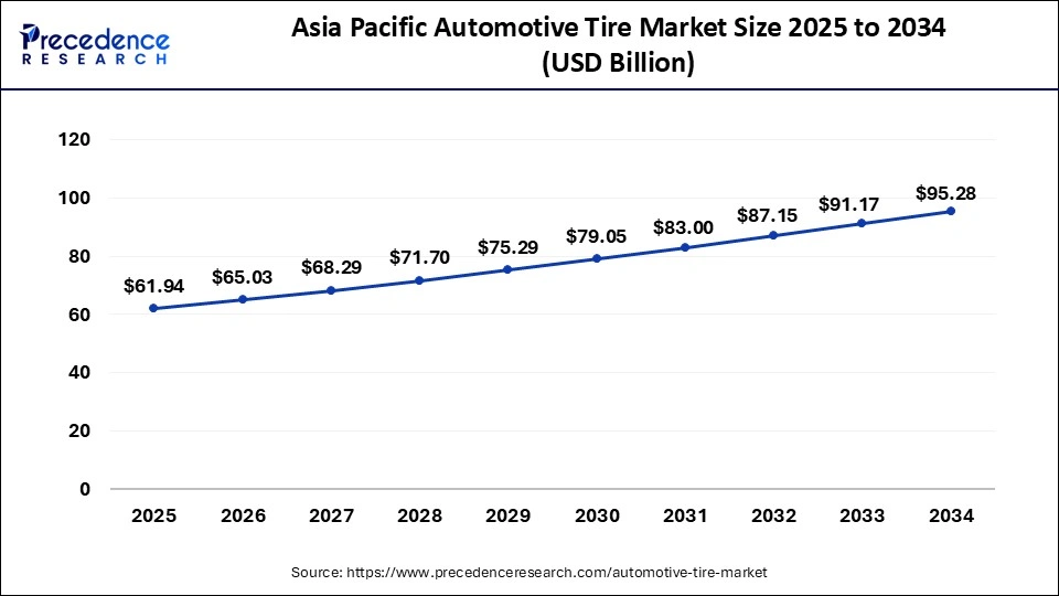 Asia Pacific Automotive Tire Market Size 2025 To 2034