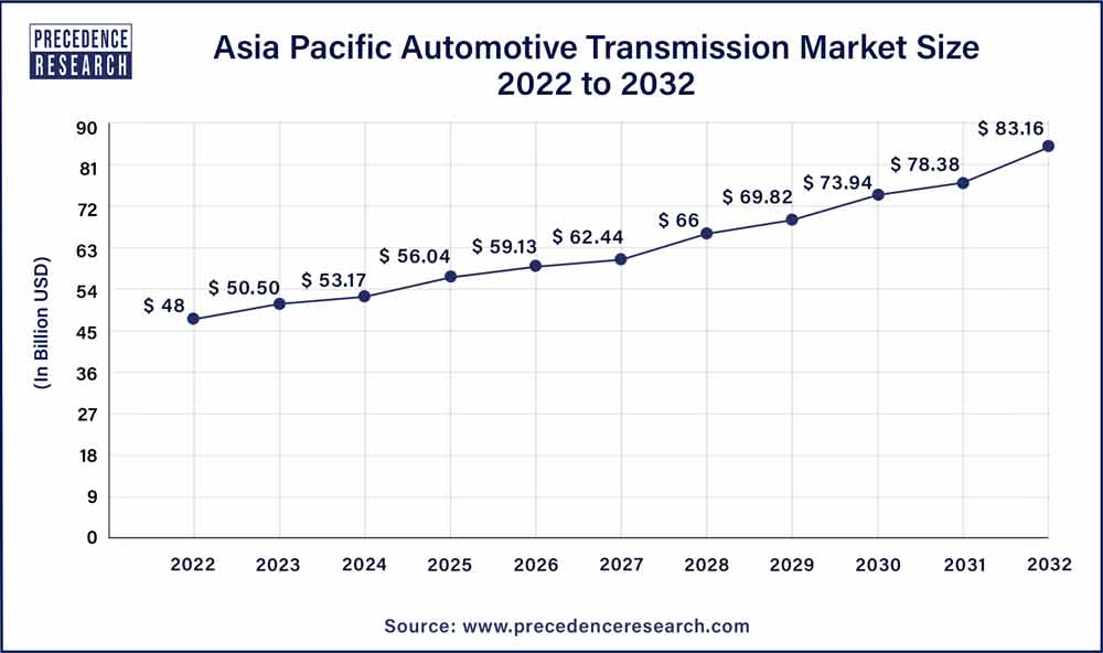Asia Pacific Automotive Transmission Market Size 2023 To 2032