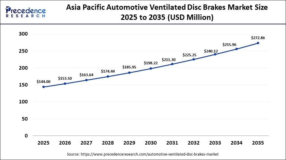 Asia Pacific Automotive Ventilated Disc Brakes Market Size 2025 to 2035