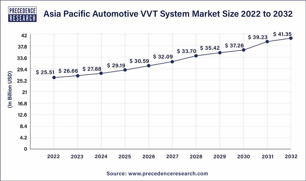 Asia Pacific Automotive VVT System Market Size 2023 to 2032