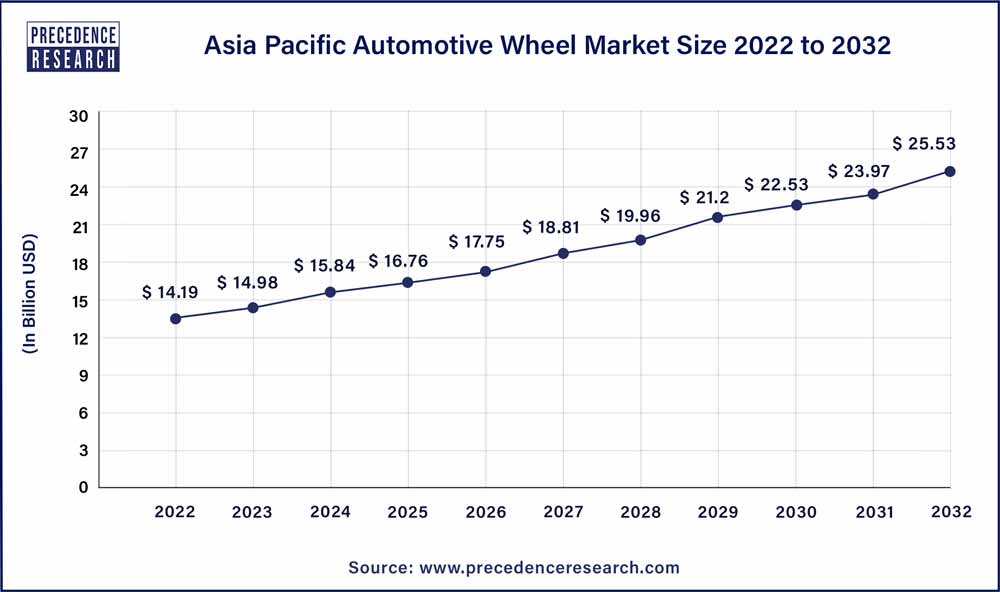  Asia Pacific Automotive Wheel Market Size 2023 To 2032