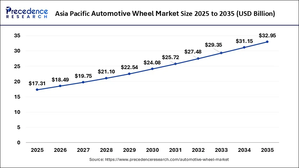 Asia Pacific Automotive Wheel Market Size 2026 to 2035