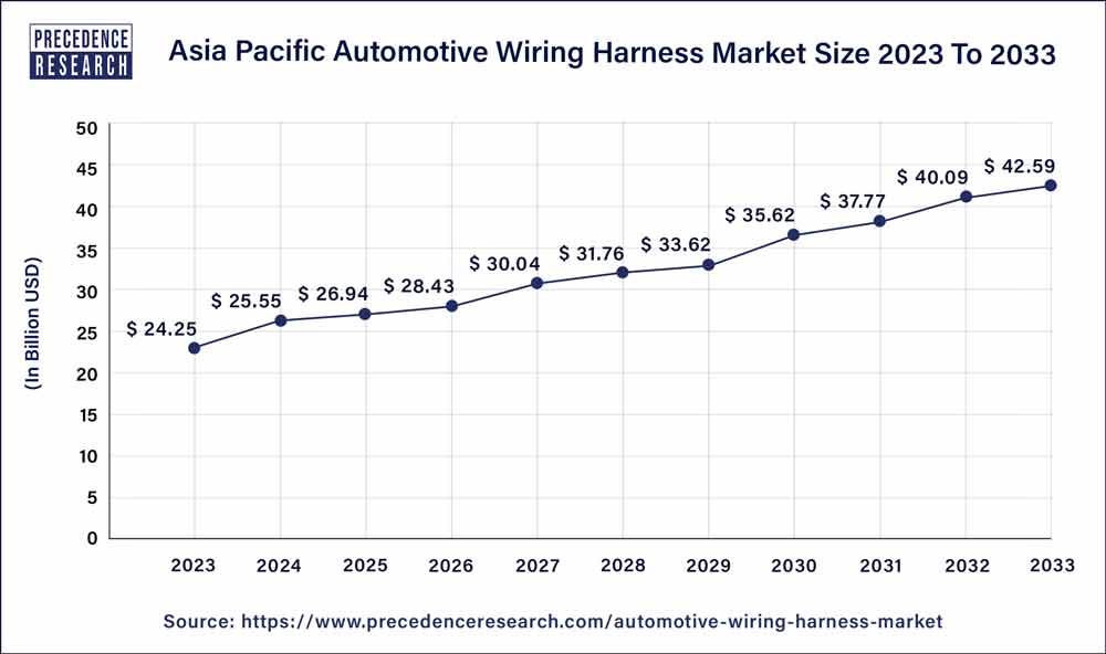 Automotive Wiring Harness Market Size, Growth Report By 2033