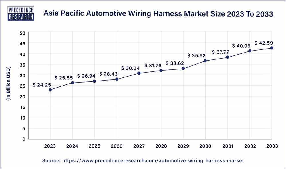 Asia Pacific Automotive Wiring Harness Market Size 2024 to 2033