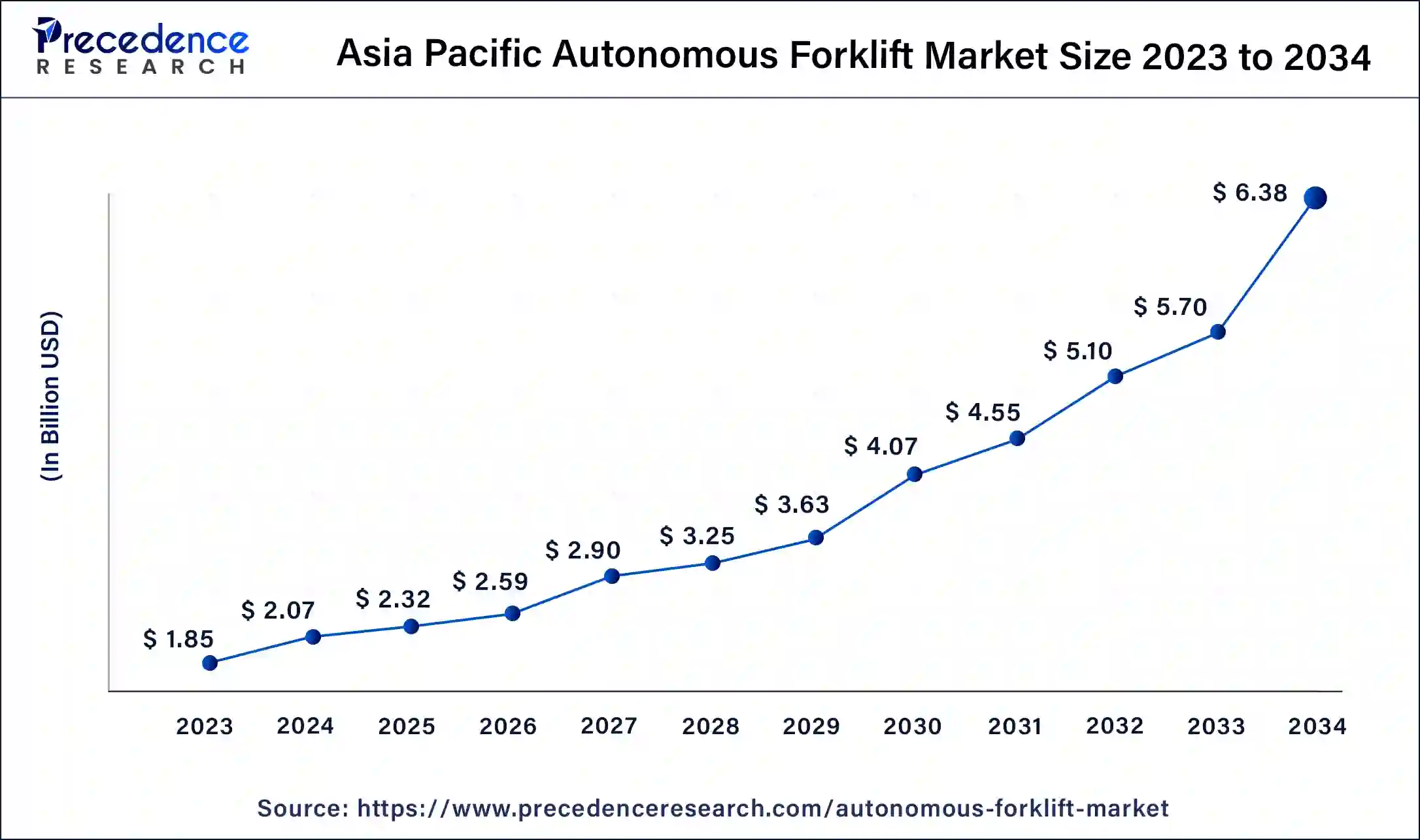 Asia Pacific Autonomous Forklift Market Size 2024 to 2034