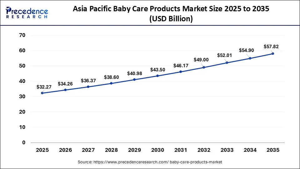 Asia Pacific Baby Care Products Market Size 2026 to 2035