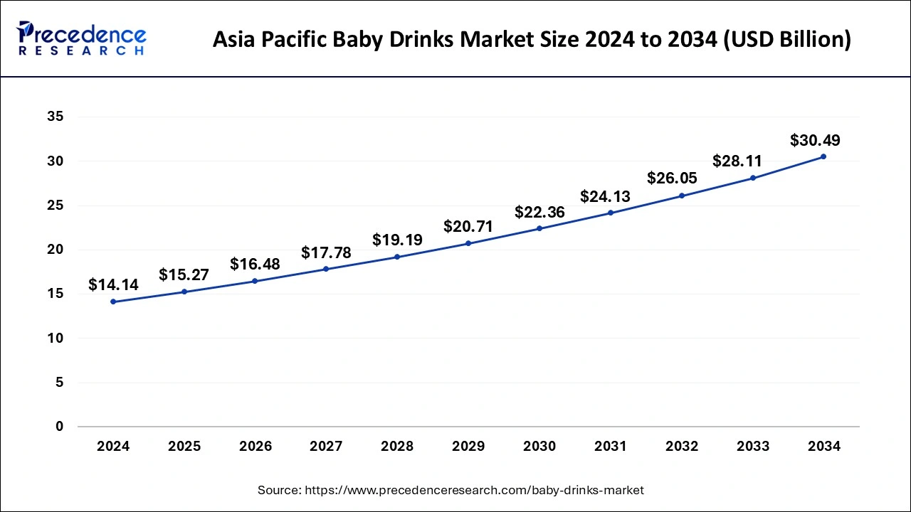 Asia Pacific Baby Drinks Market Size 2025 to 2034