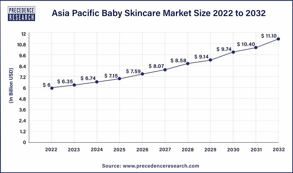 Asia Pacific Baby Skincare Market Size 2023 To 2032