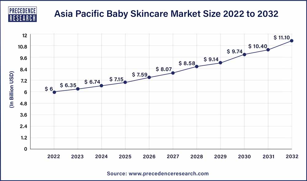 Asia Pacific Baby Skincare Market Size 2025 to 2034