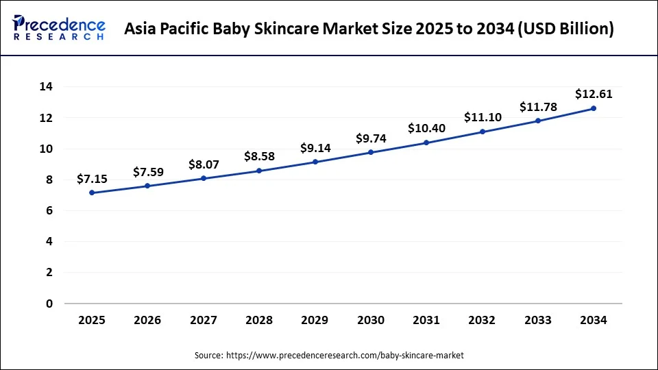 U.S. baby skincare market size forecast bar chart (2025–2034) showing growth from USD 7.15 Bn to USD 12.61 Bn at 6.33% CAGR – Precedence Research