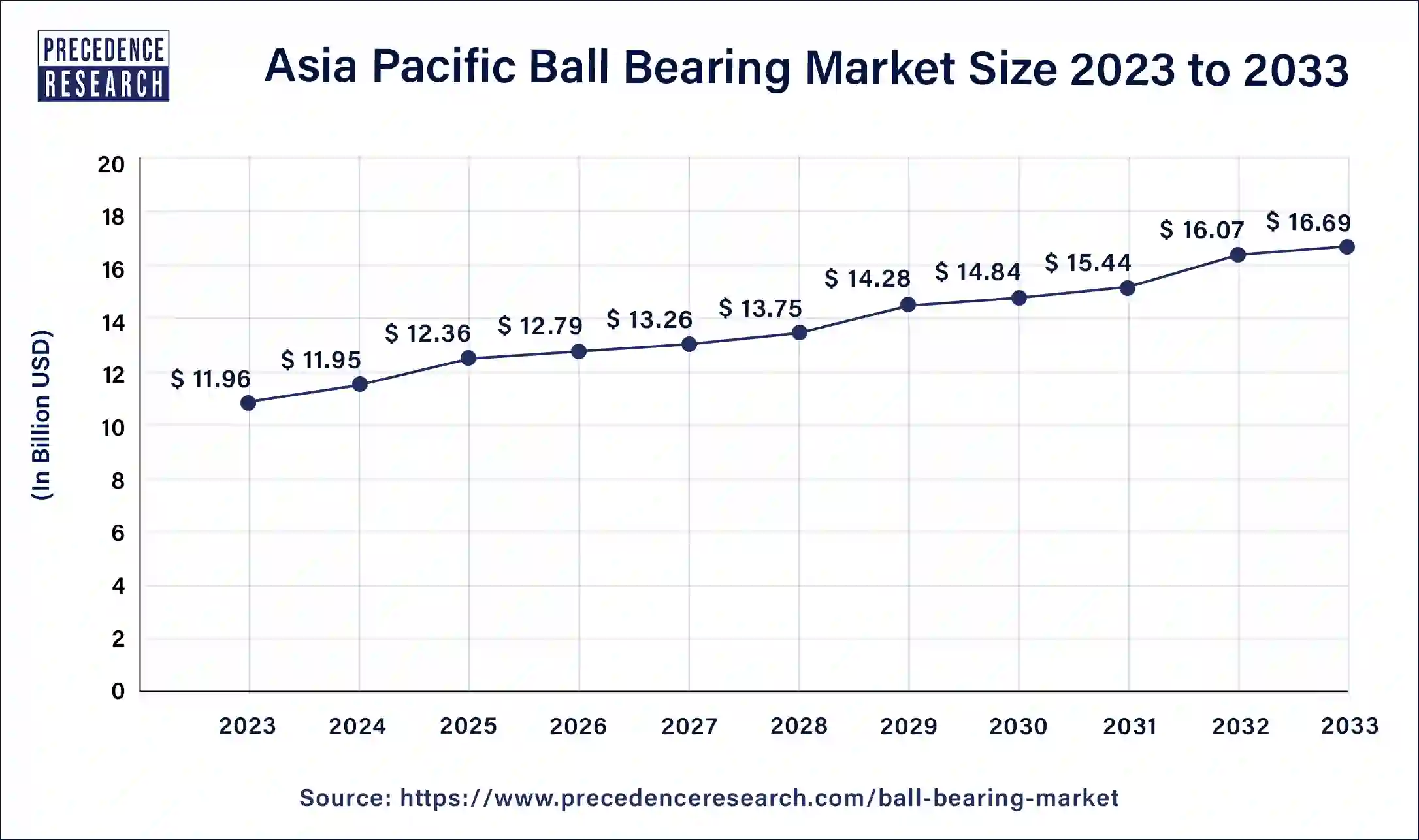 Asia Pacific Ball Bearing Market Size 2024 to 2033