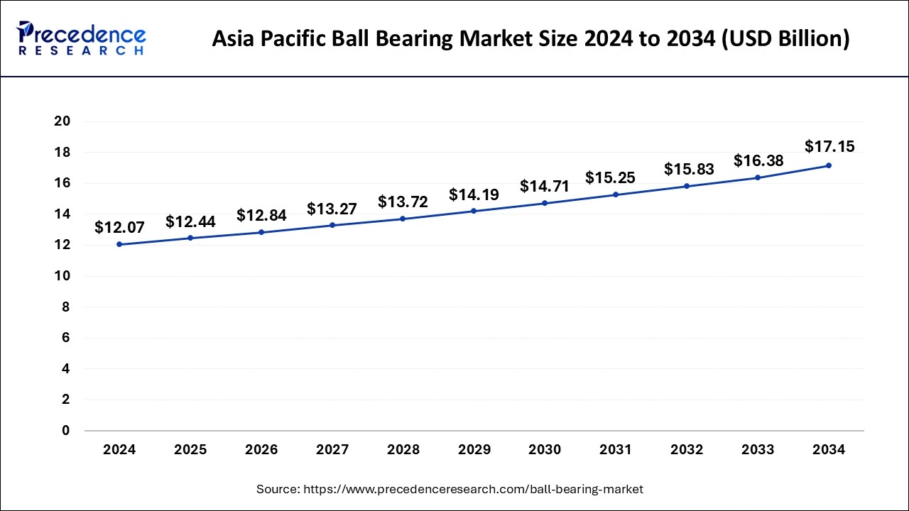 Asia Pacific Ball Bearing Market Size 2025 to 2034