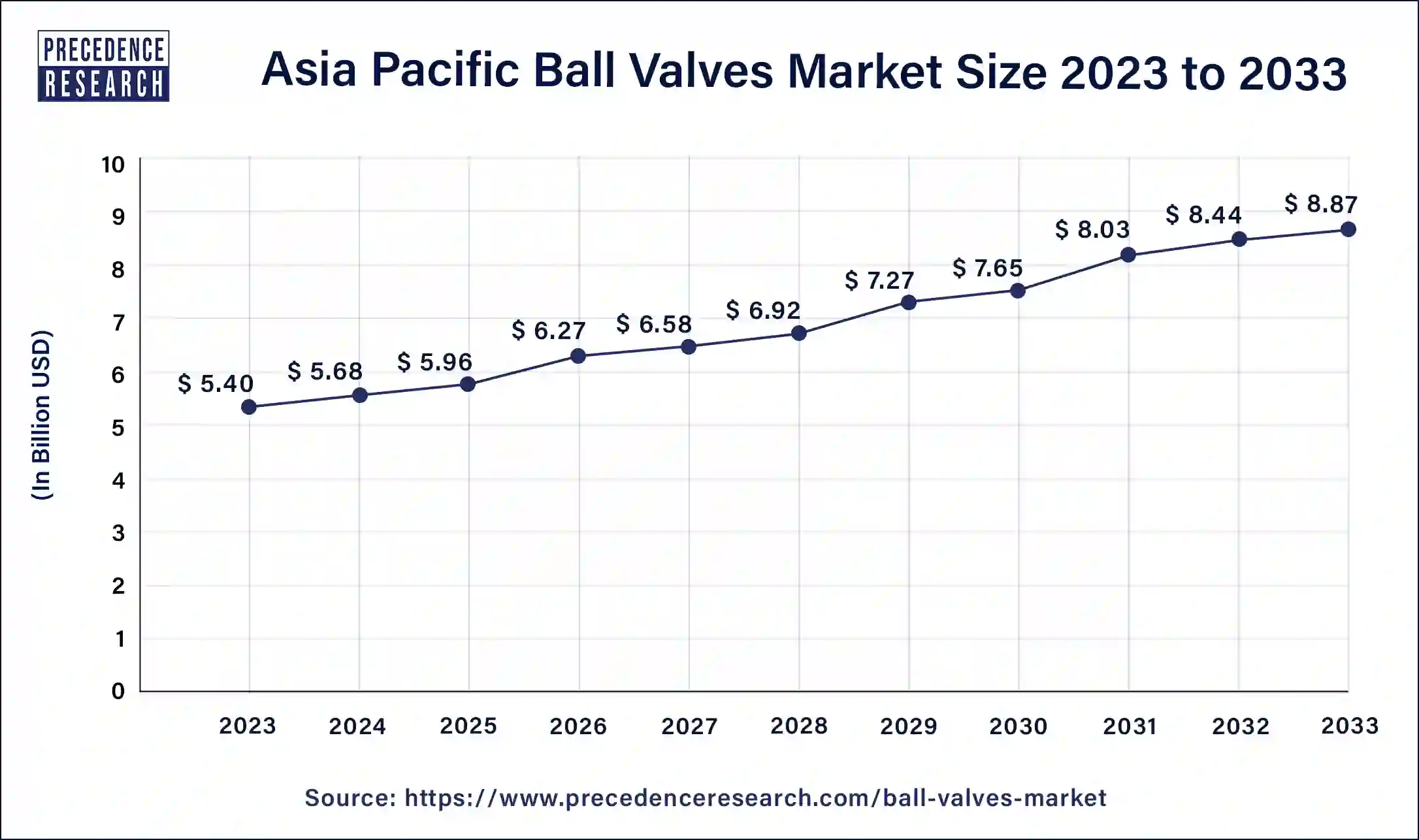 Asia Pacific Ball Valves Market Size 2024 to 2033
