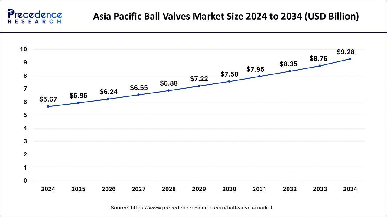 Asia Pacific Ball Valves Market Size 2025 to 2034