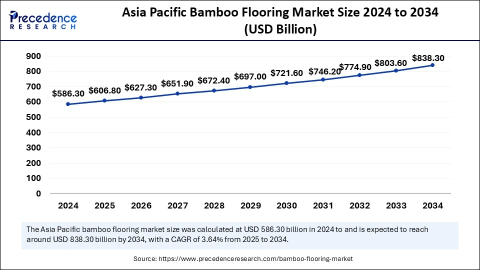 Asia Pacific Bamboo Flooring Market Size 2025 to 2034