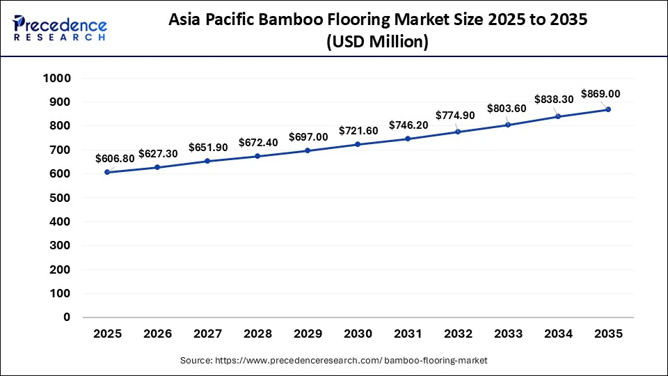 Asia Pacific Bamboo Flooring Market Size 2026 to 2035