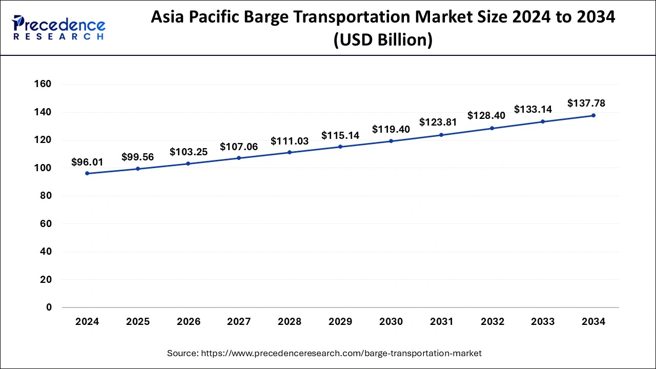 Europe Barge Transportation Market Size 2025 to 2034
