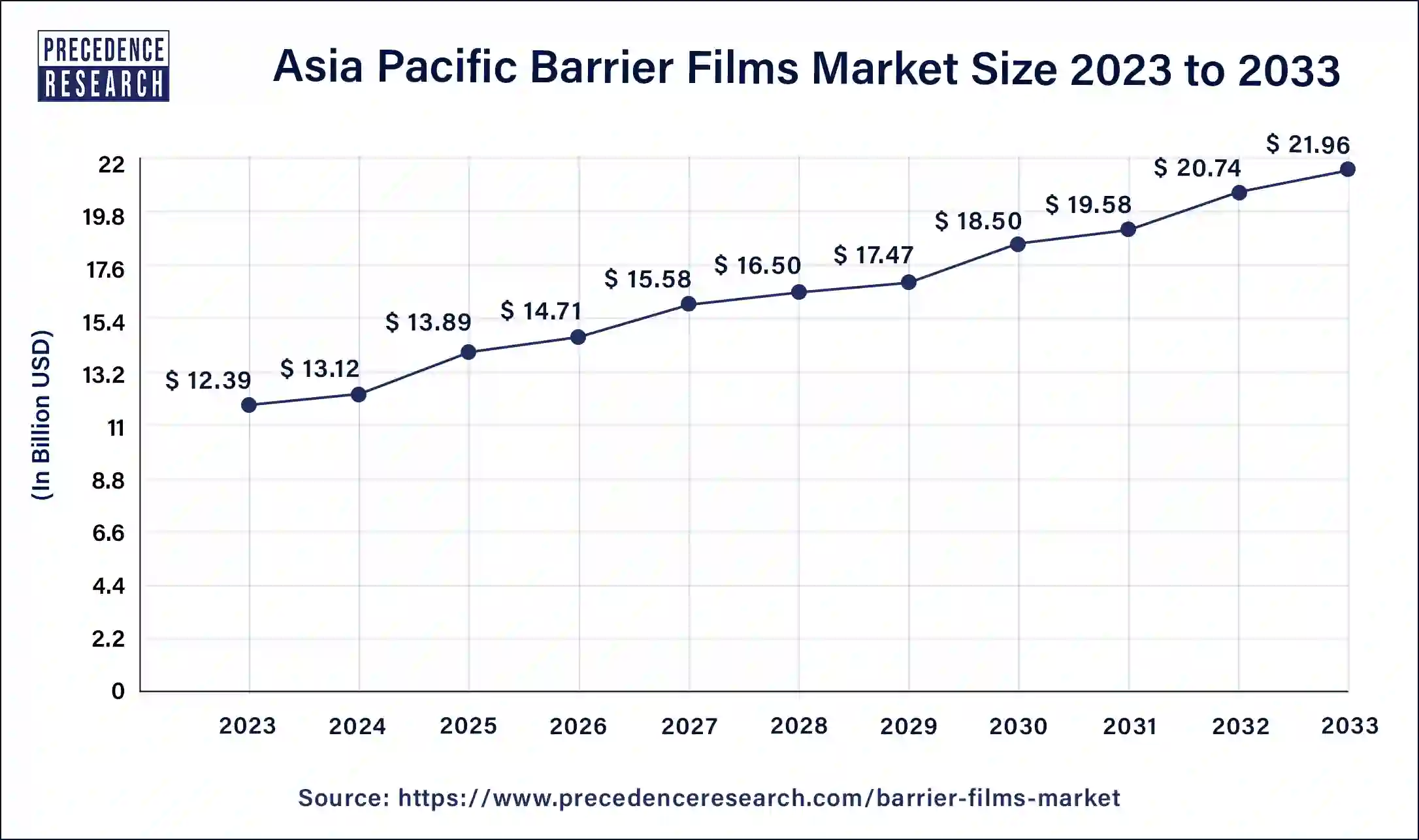 Asia Pacific Barrier Films Market Size 2024 to 2033