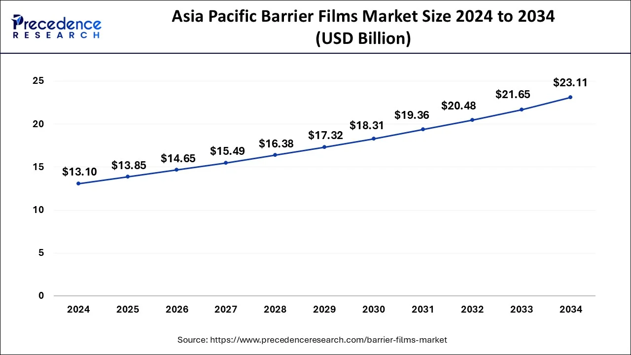 Asia Pacific Barrier Films Market Size 2025 to 2034
