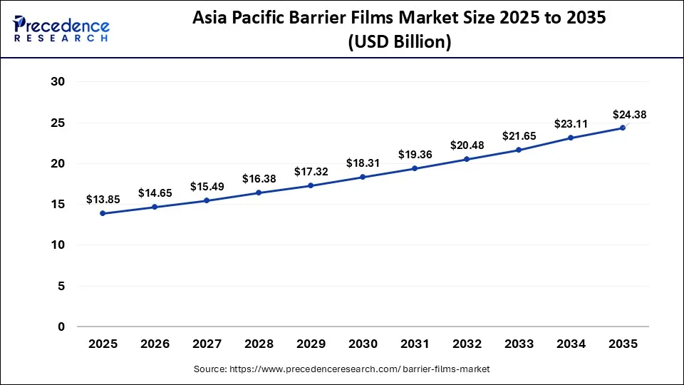 Asia Pacific Barrier Films Market Size 2026 to 2035