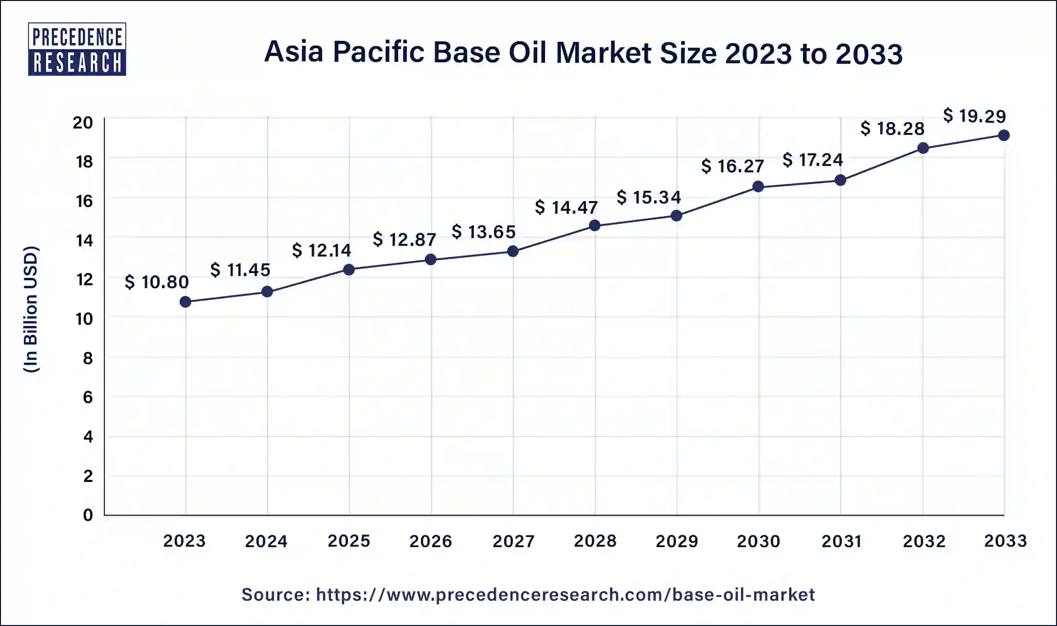 Asia Pacific Base Oil Market Size 2024 to 2033