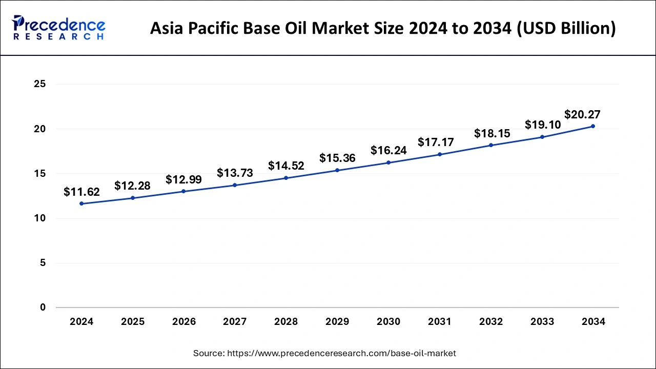 Asia Pacific Base Oil Market Size 2025 to 2034