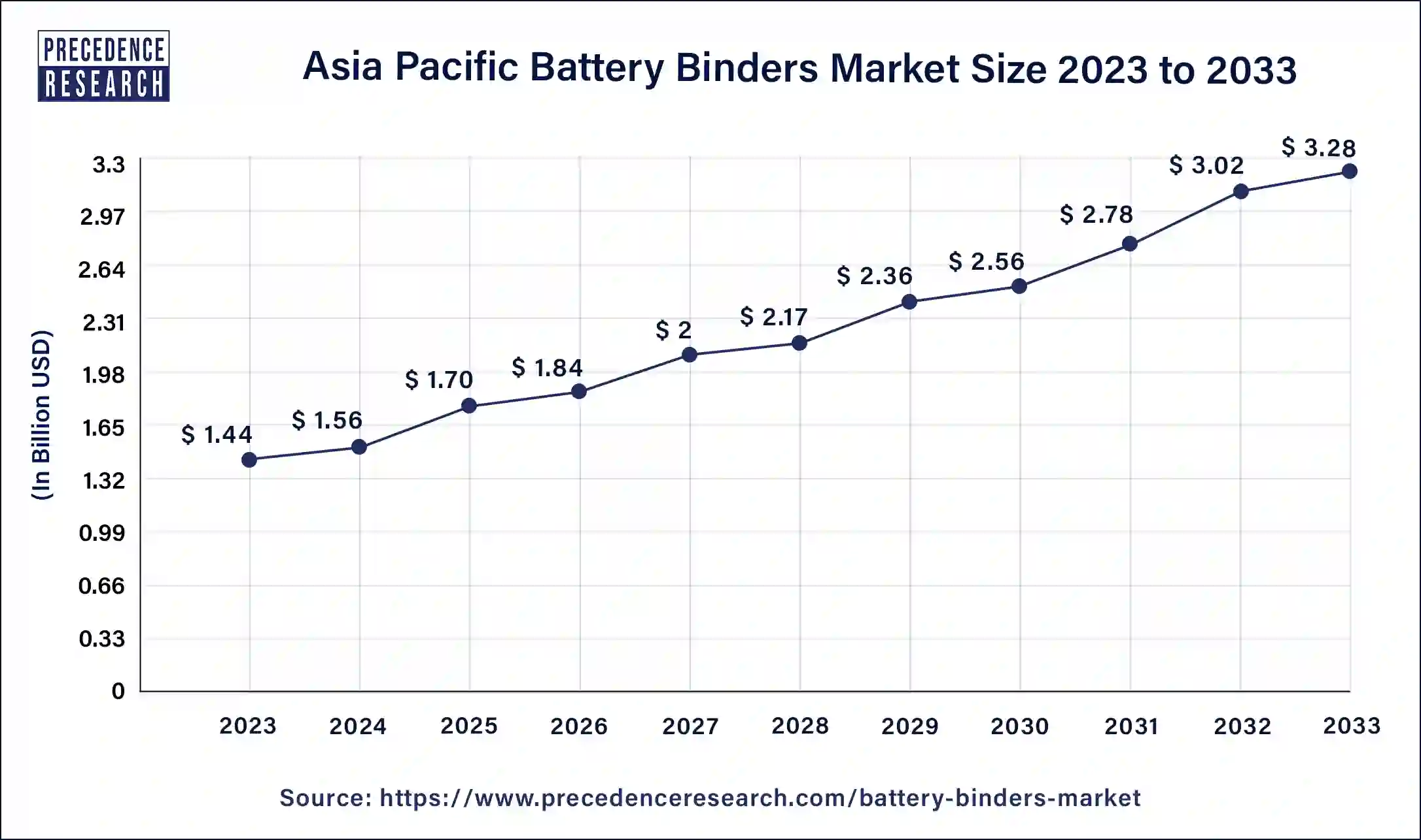 Asia Pacific Battery Binders Market Size 2024 to 2033