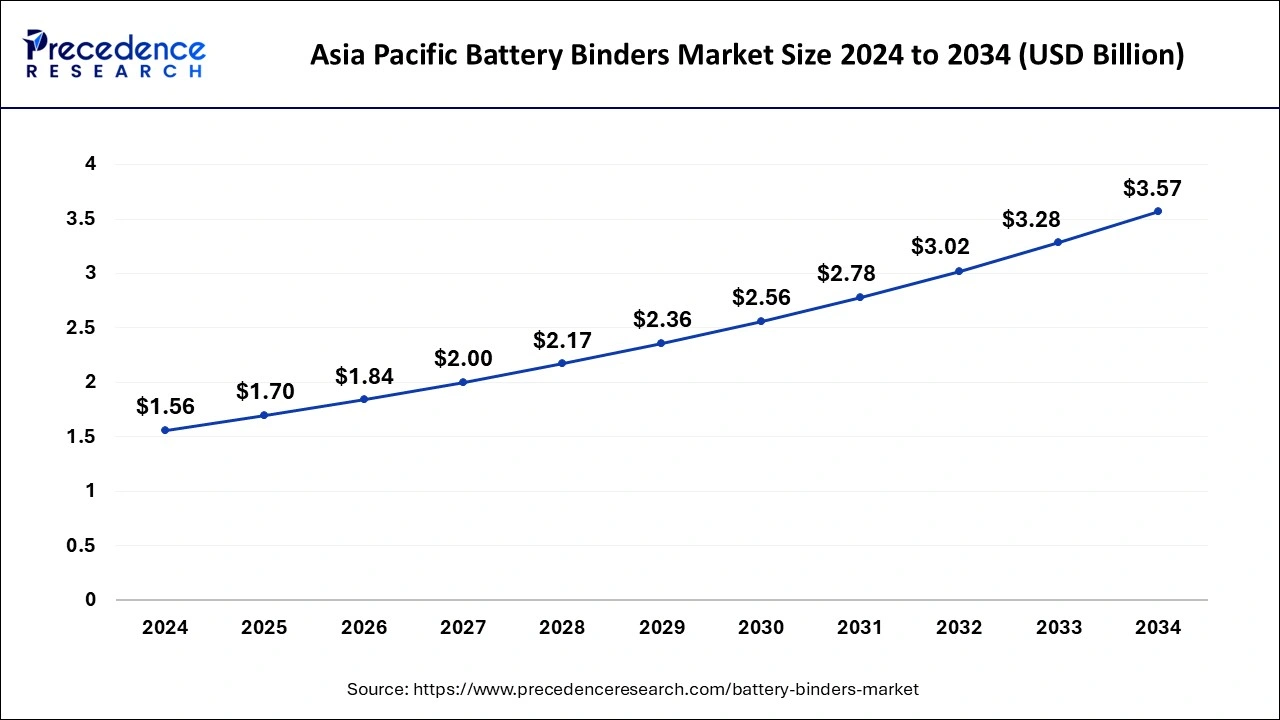 Asia Pacific Battery Binders Market Size 2025 to 2034