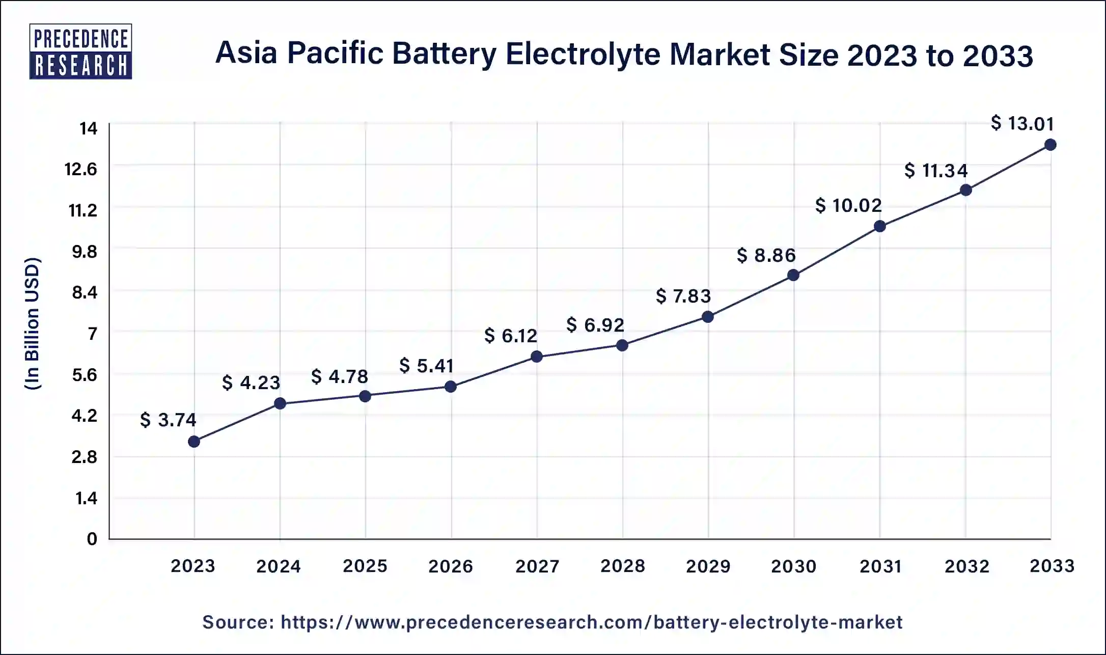 Asia Pacific Battery Electrolyte Market Size 2024 to 2033