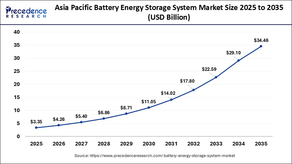 Asia Pacific Battery Energy Storage System Market Size 2026 to 2035