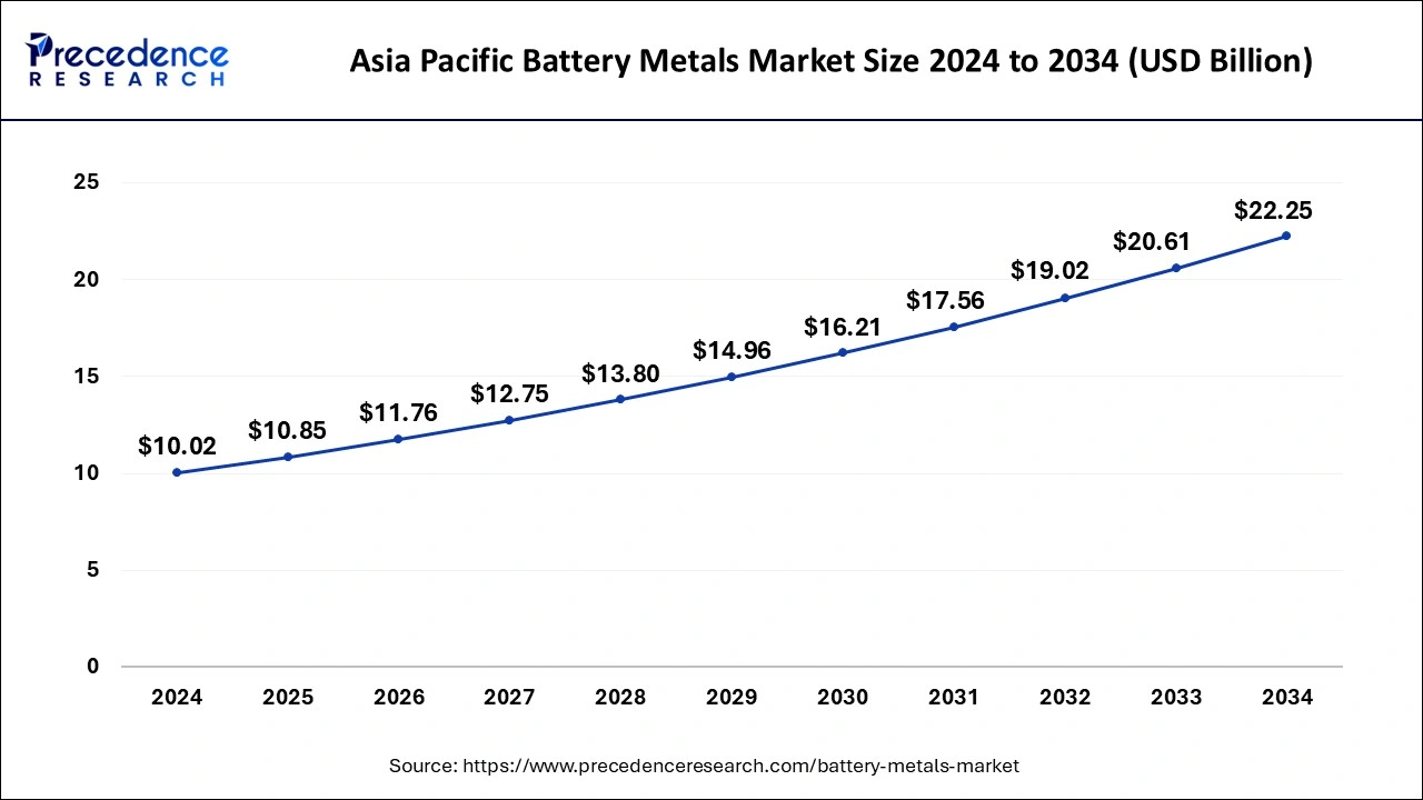 Asia Pacific Battery Metals Market Size 2025 to 2034