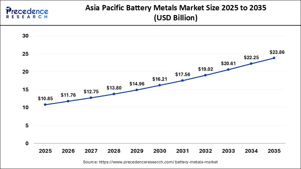 Asia Pacific Battery Metals Market Size 2026 to 2035