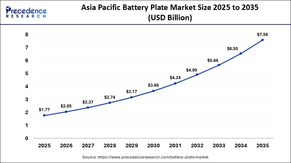 Asia Pacific Battery Plate Market Size 2025 to 2035