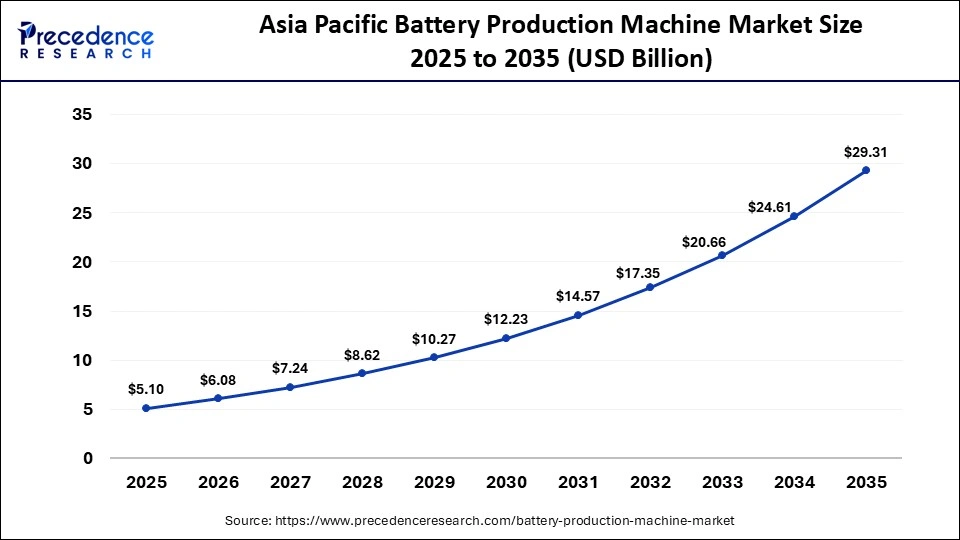 Asia Pacific Battery Production Machine Market Size 2025 to 2035