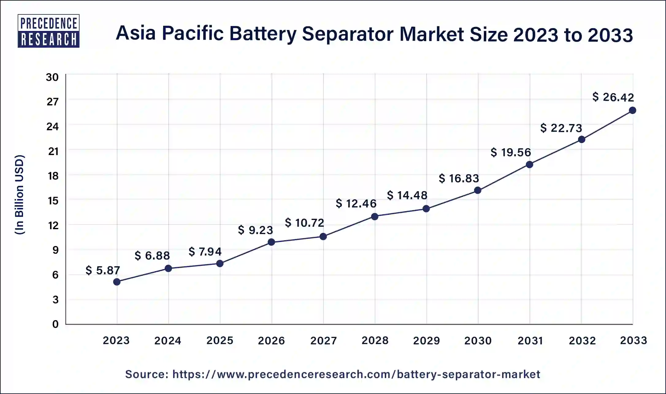 Asia Pacific Battery Separator Market Size 2024 to 2033