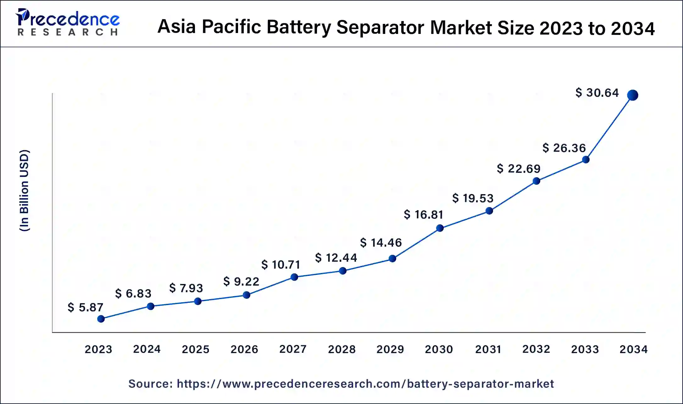 Asia Pacific Battery Separator Market Size 2024 to 2033