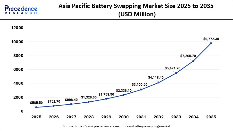 Asia Pacific Battery Swapping Market Size 2025 to 2035