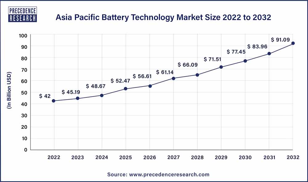 Battery Technology Market Size to Hit USD 223.55 Bn by 2032