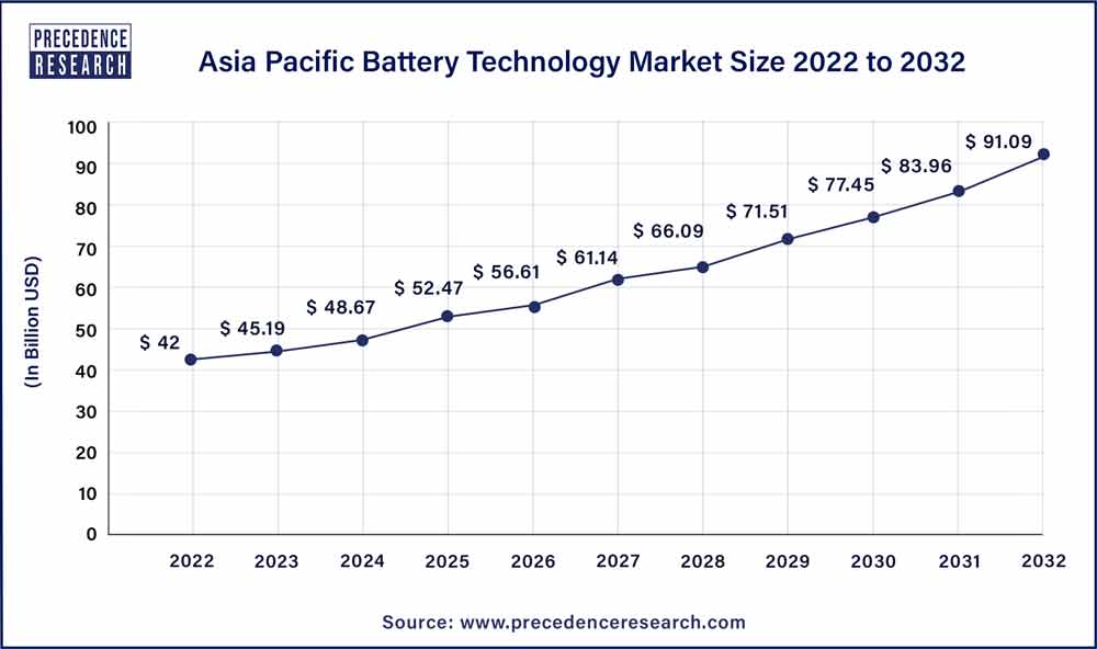Asia Pacific Battery Technology Market Size 2023 To 2032