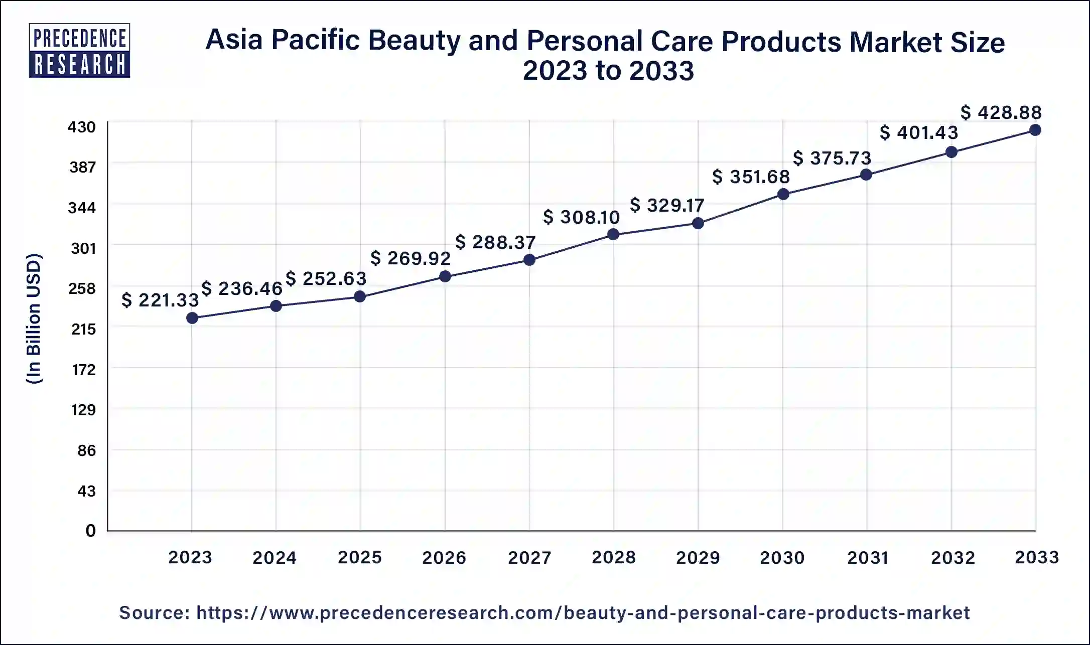sia Pacific Beauty and Personal Care Products Market Size 2024 to 2033
