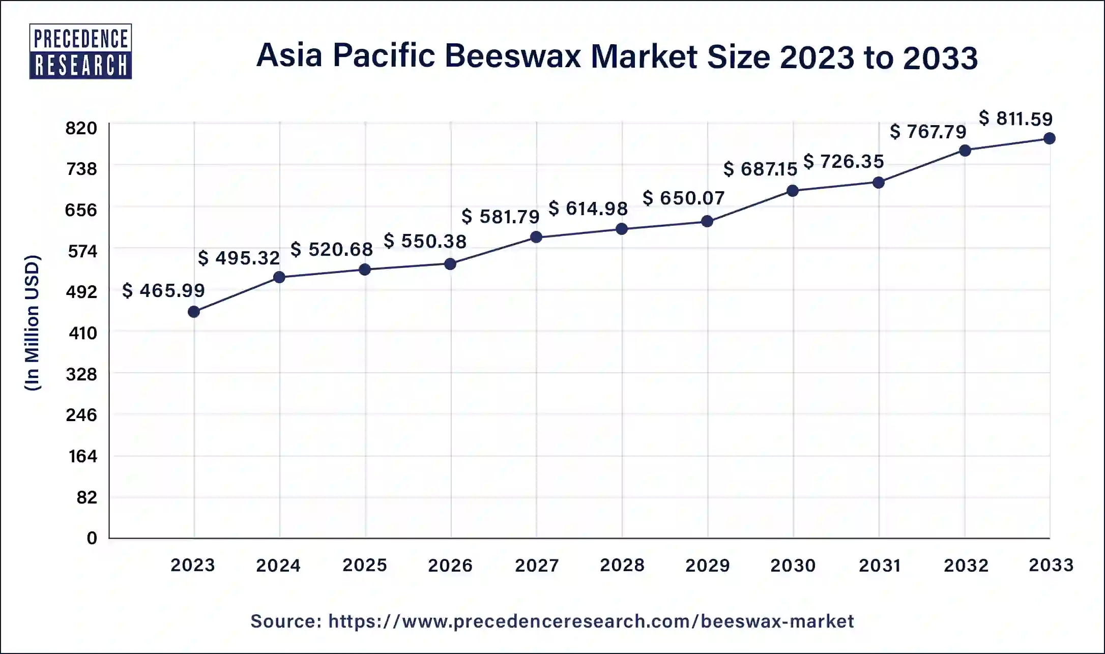 Asia Pacific Beeswax Market Size 2024 to 2033