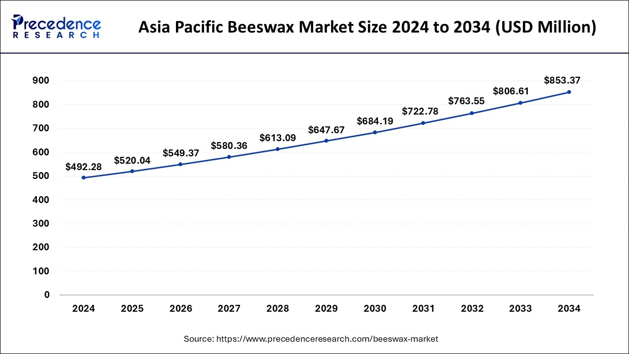 Asia Pacific Beeswax Market Size 2025 to 2034