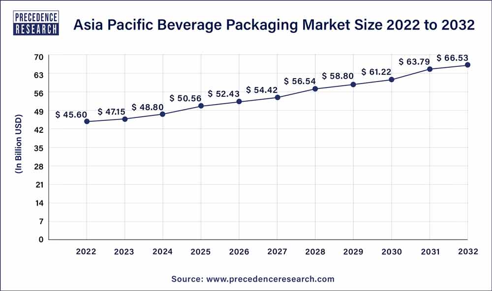 Asia Pacific Beverage Packaging Market Size 2023 to 2032