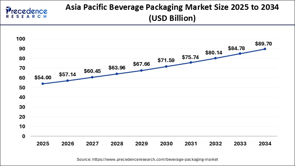 Asia Pacific Beverage Packaging Market Size 2024 to 2034