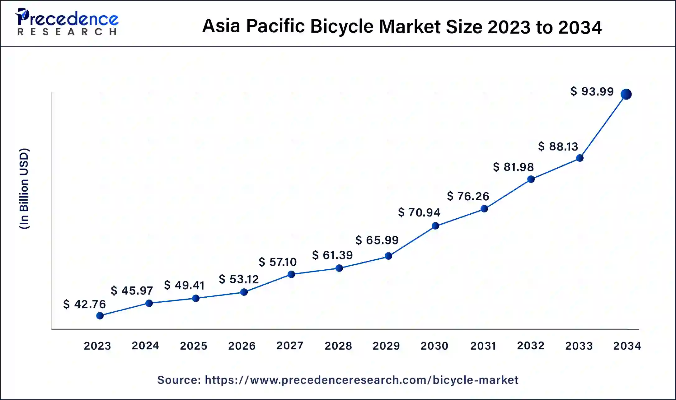Asia Pacific Bicycle Market Size 2024 to 2034