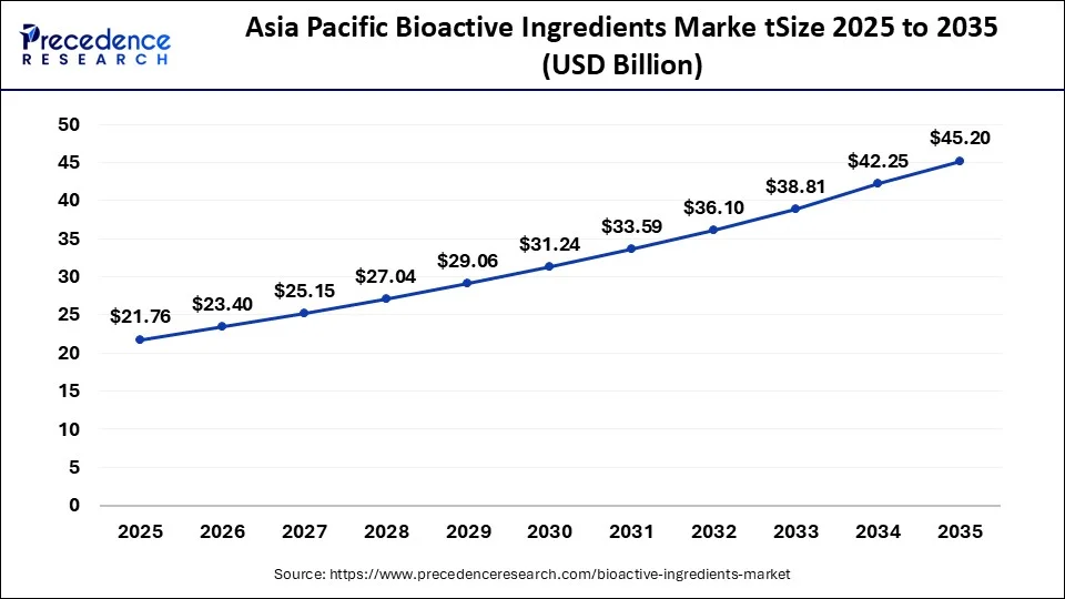 Asia Pacific Bioactive Ingredients Market Size 2026 to 2035