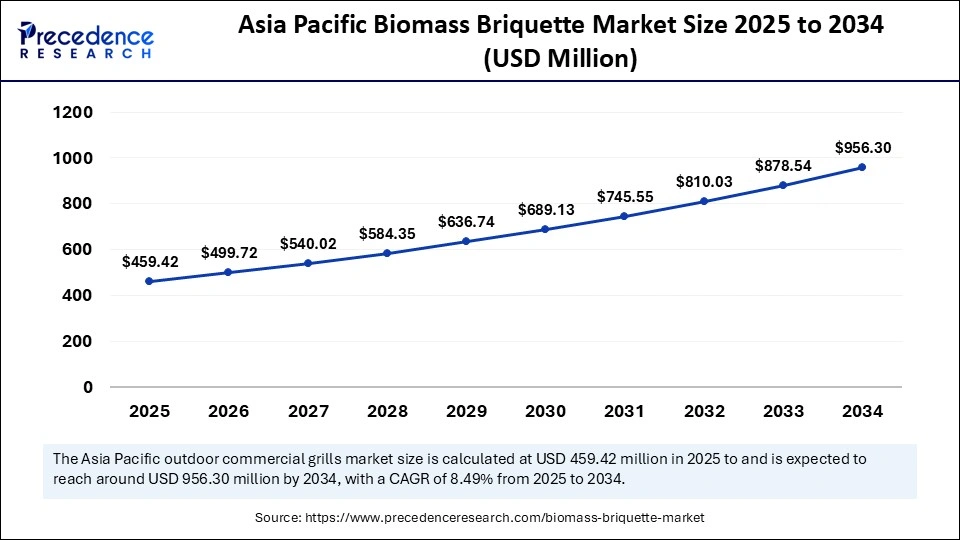 Asia Pacific Biomass Briquette Market Size 2025 to 2034 Asia Pacific Biomass Briquette Market Size 2025 to 2034